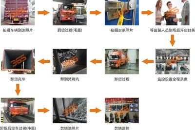 临期食品销毁与不合格服装垃圾处理 规范须知与合规路径