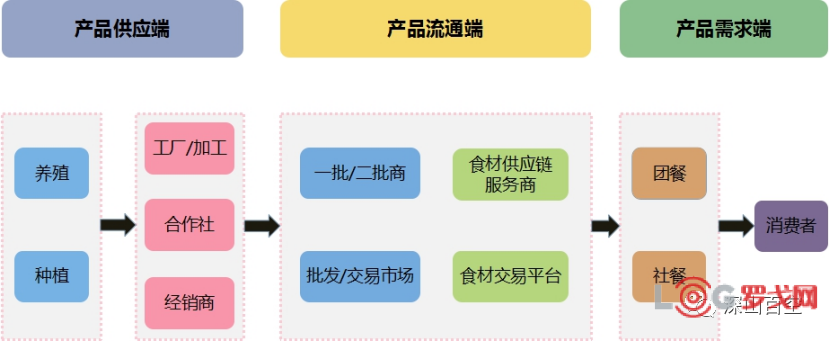 2025年生鲜食品供应链行业趋势研究 直通消费终端的食品流通新生态