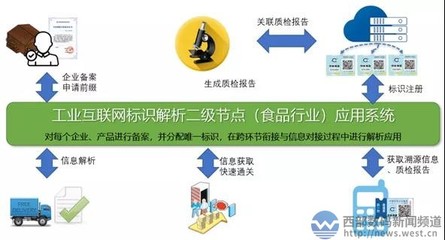 工业互联网标识解析创新应用展望 食品流通领域的智慧革新